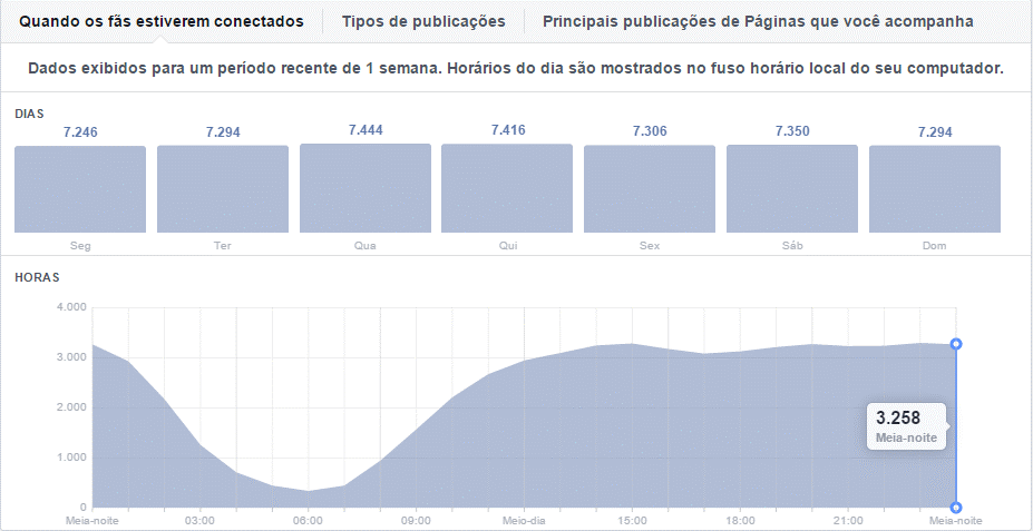 gráfico que mostra o desempenho de uma página do Facebook otimizada