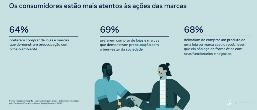 os consumidores estão mais atentos às ações das marcas no dia das crianças