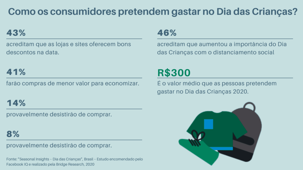 como os consumidores pretendem gastar no dia das crianças