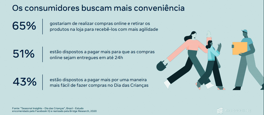 consumidores buscam mais conveniência no dia das crianças
