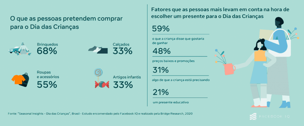 o que os consumidores pretendem comprar Dia das Crianças