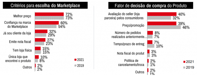 critérios de escolha para comprar nos marketplaces brasileiros