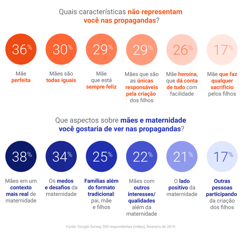 representatividade das mães em propagandas - think with google