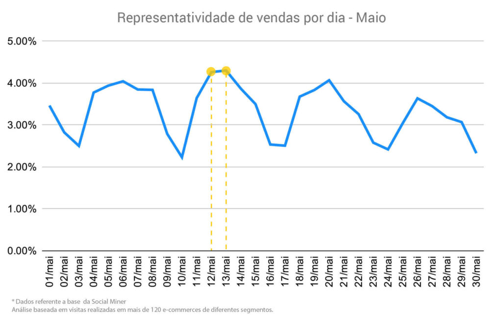 vendas no mês de maio em 2020